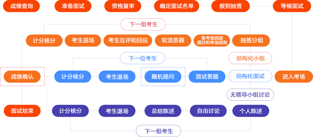 面试流程图